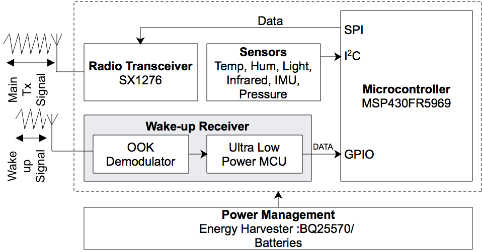 Hardware Architecture